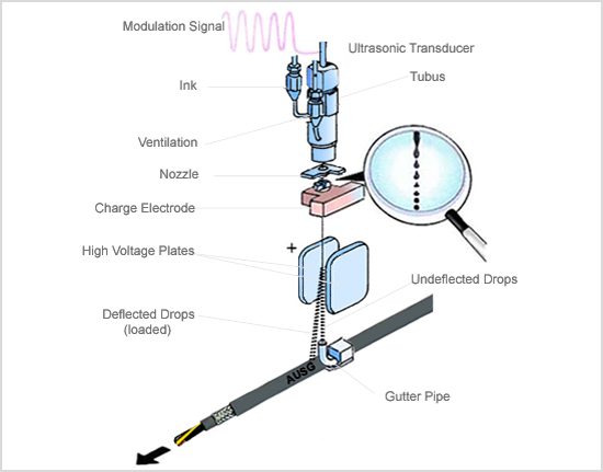 CIJ-小字符喷码机
