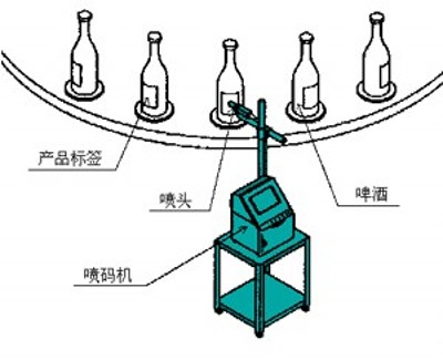 几类常见的喷码机安装示意图