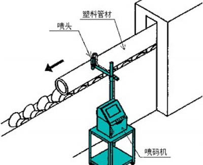 几类常见的喷码机安装示意图