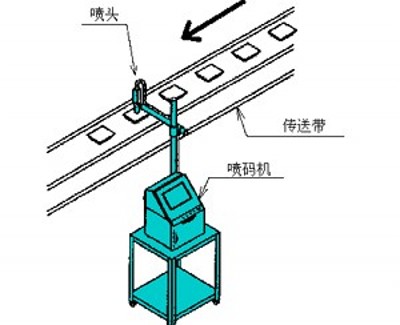 几类常见的喷码机安装示意图