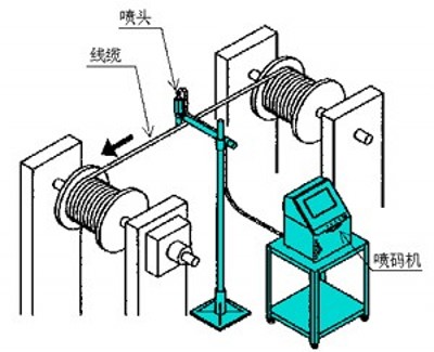几类常见的喷码机安装示意图