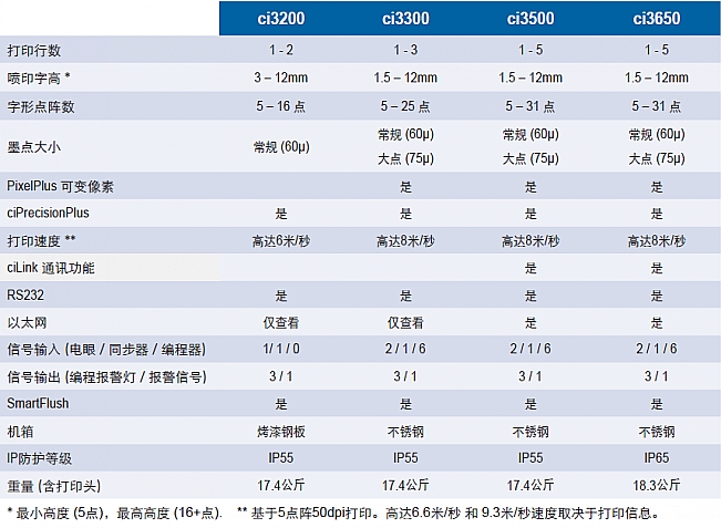 喜多力Ci3650喷码机